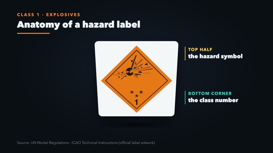 Anatomy of a Hazard Label
