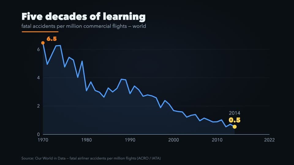 Five Decades of Learning