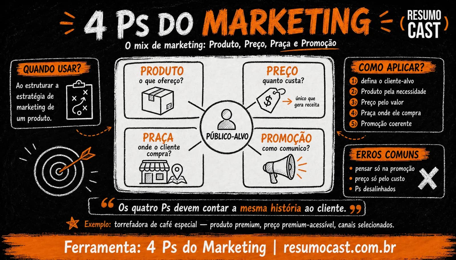 4 Ps do Marketing: o que são, exemplos e como aplicar
