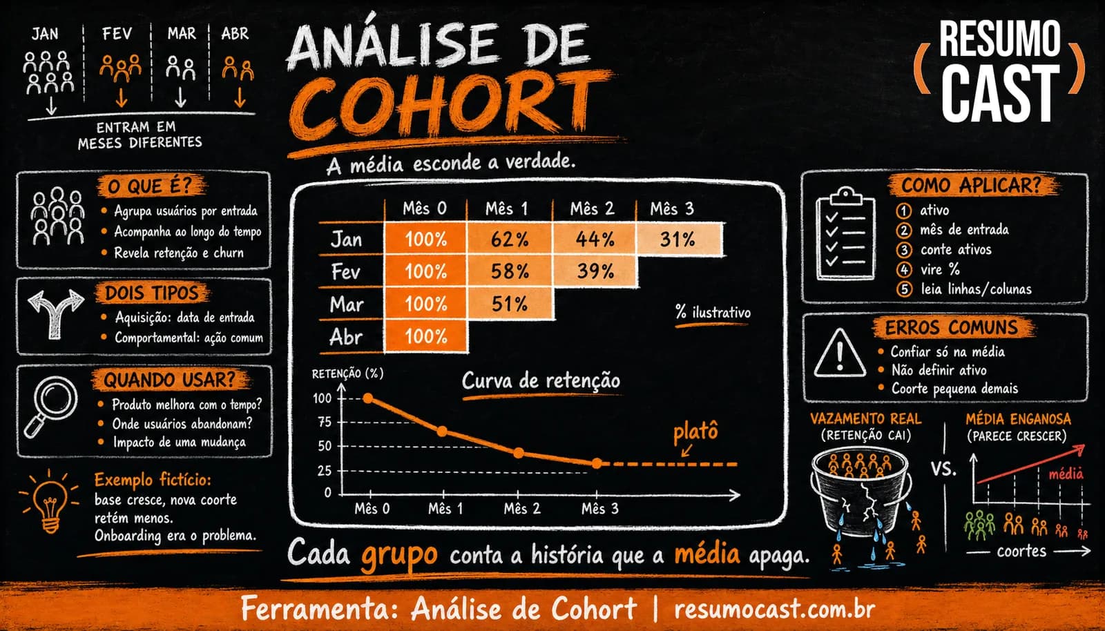 Análise de Cohort (Coorte)