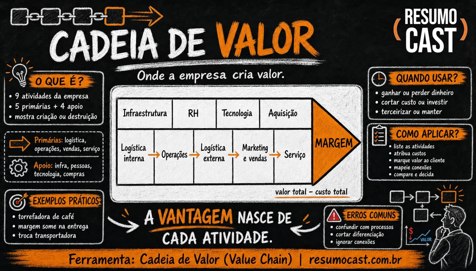 Cadeia de Valor (Value Chain)