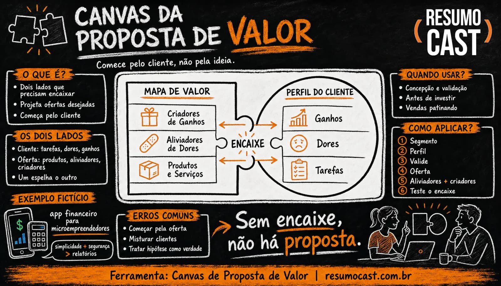 Canvas de Proposta de Valor (VPC)