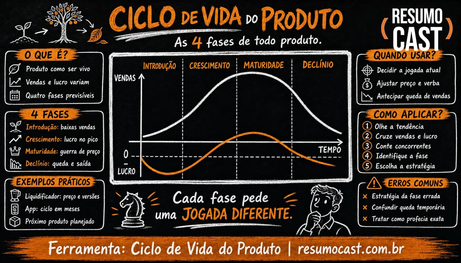 Ciclo de Vida do Produto (CVP)