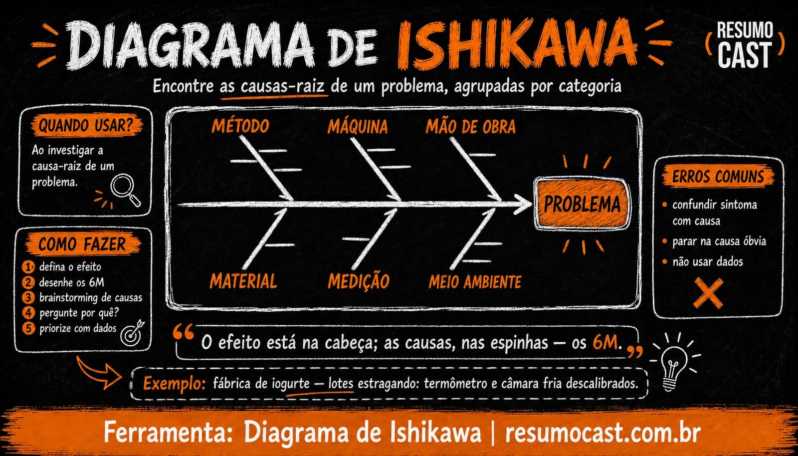 Diagrama de Ishikawa: o que é, os 6M e como fazer (espinha de peixe)
