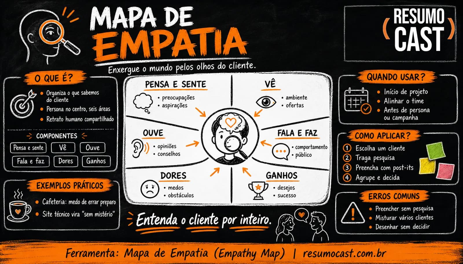 Mapa de Empatia (Empathy Map)