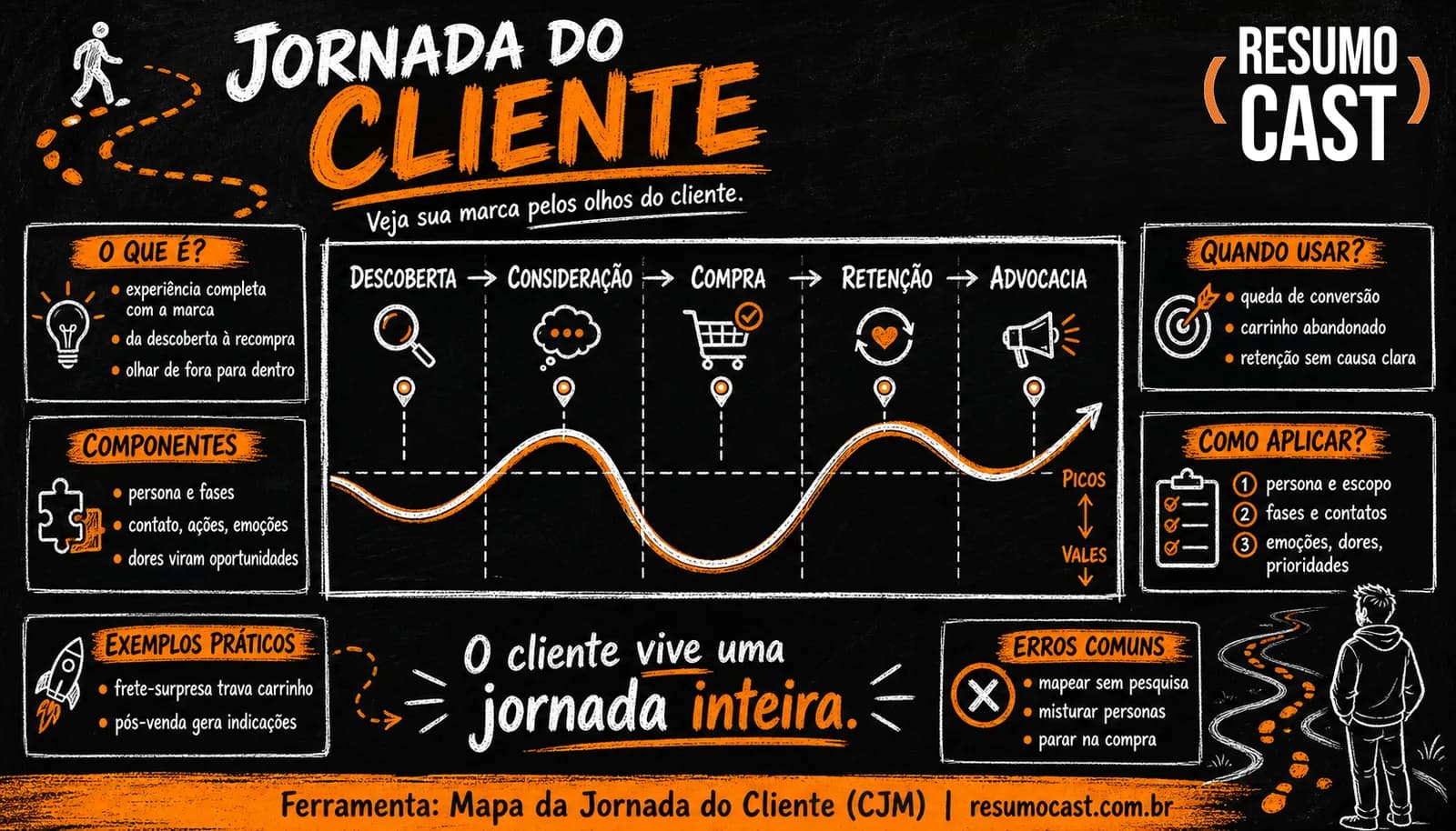 Mapa da Jornada do Cliente (CJM)