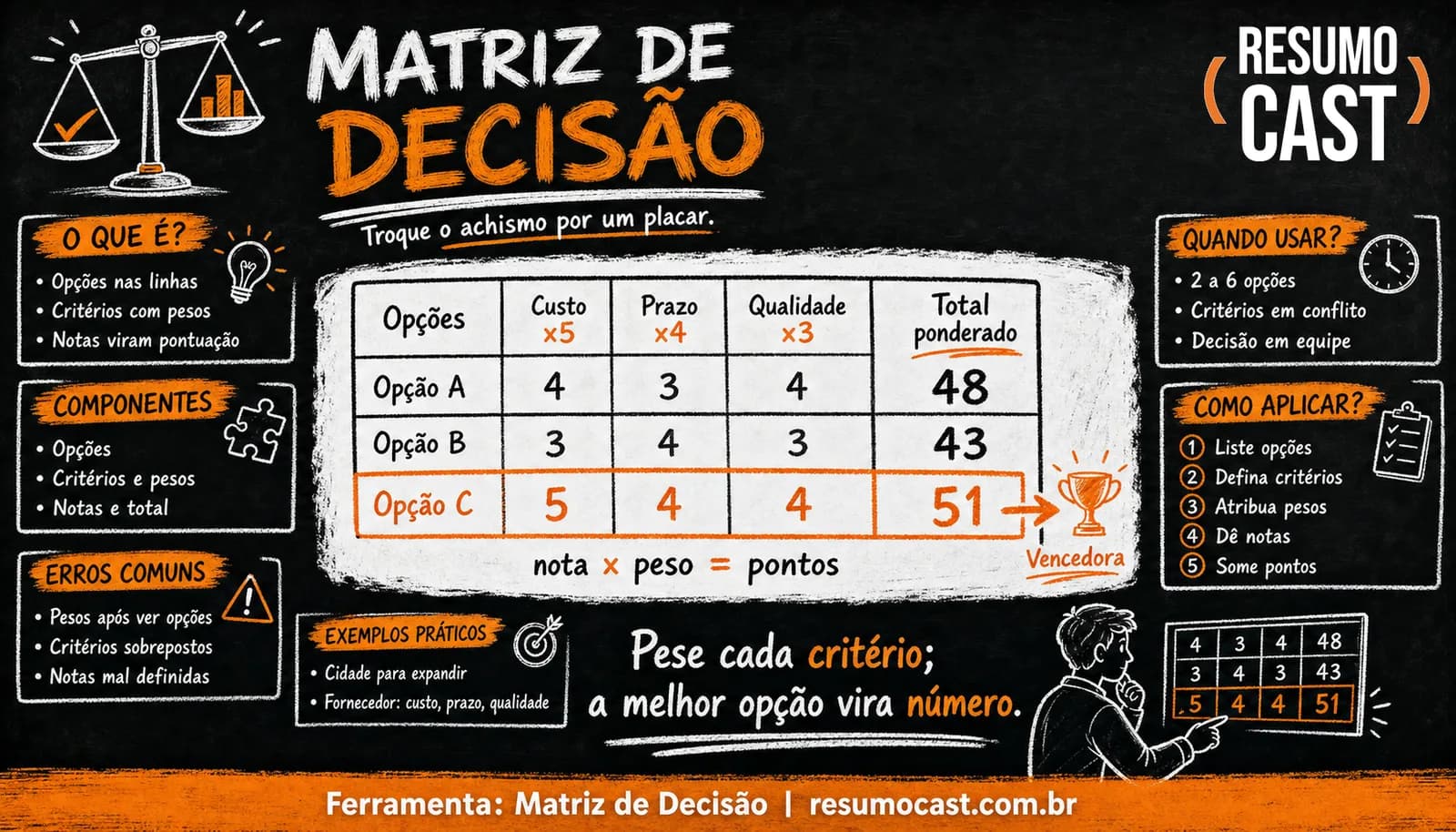 Matriz de Decisão (Matriz de Priorização Ponderada)