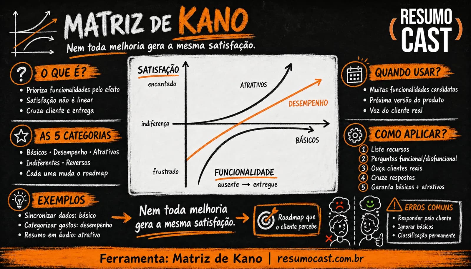 Matriz de Kano (Modelo Kano)