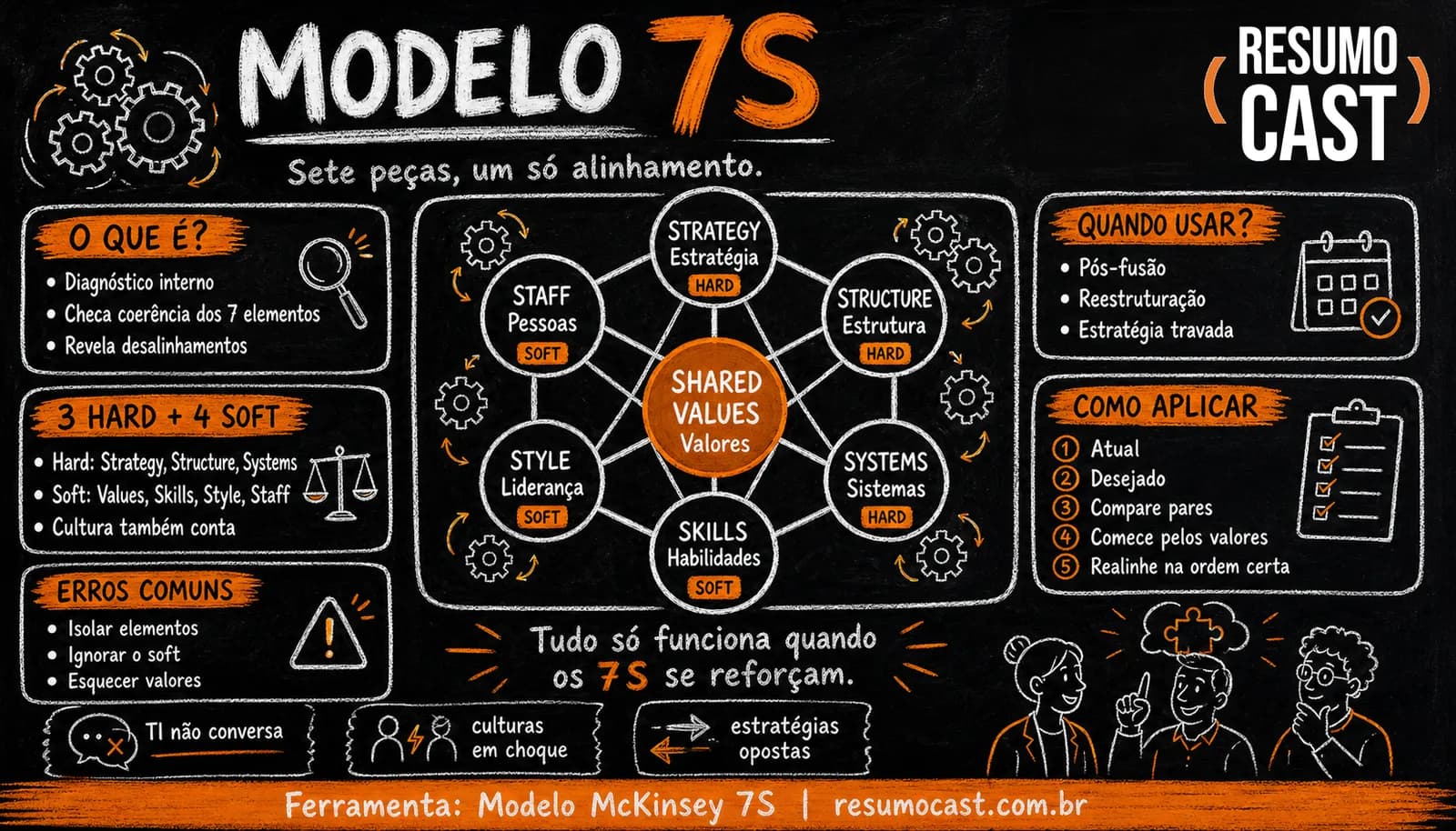 Modelo McKinsey 7S