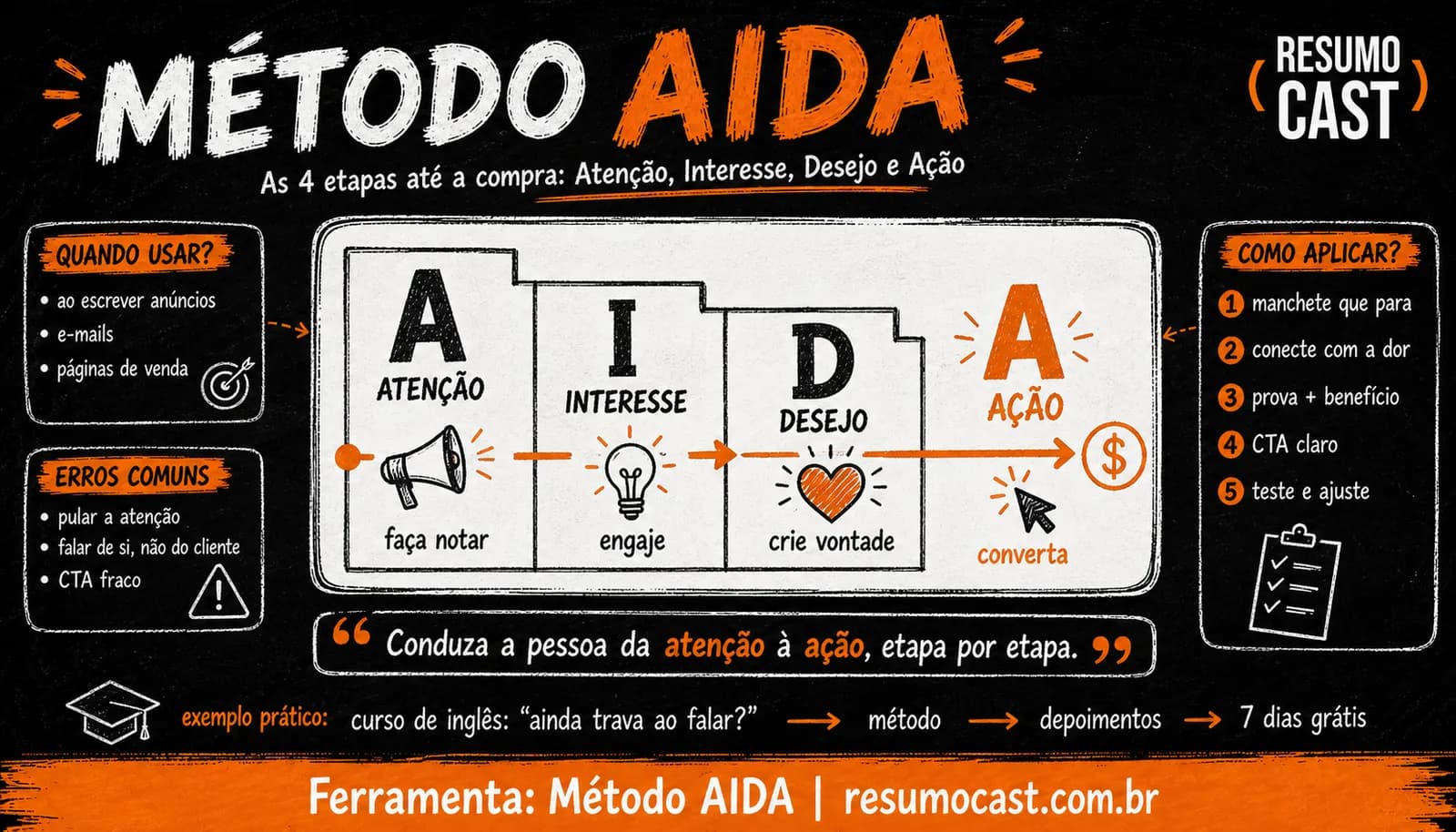 Método AIDA: o que é, as 4 etapas e como aplicar