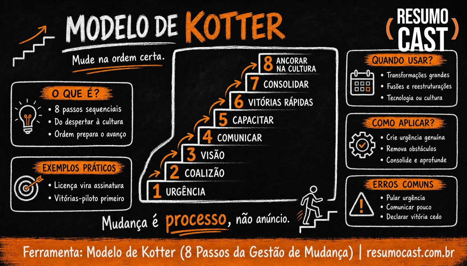 Modelo de Kotter (8 Passos da Gestão de Mudança)