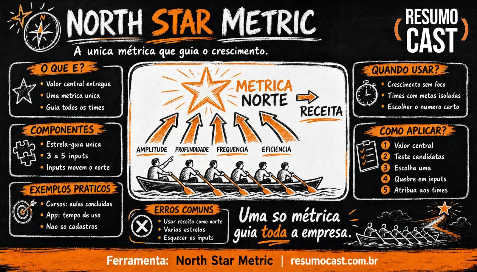 North Star Metric (Métrica Norte)