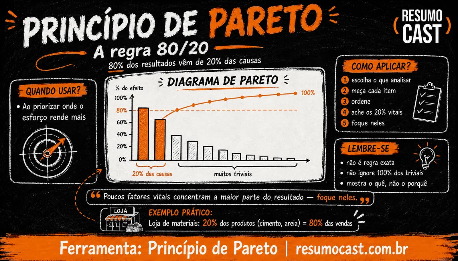 Princípio de Pareto (regra 80/20): o que é e como aplicar