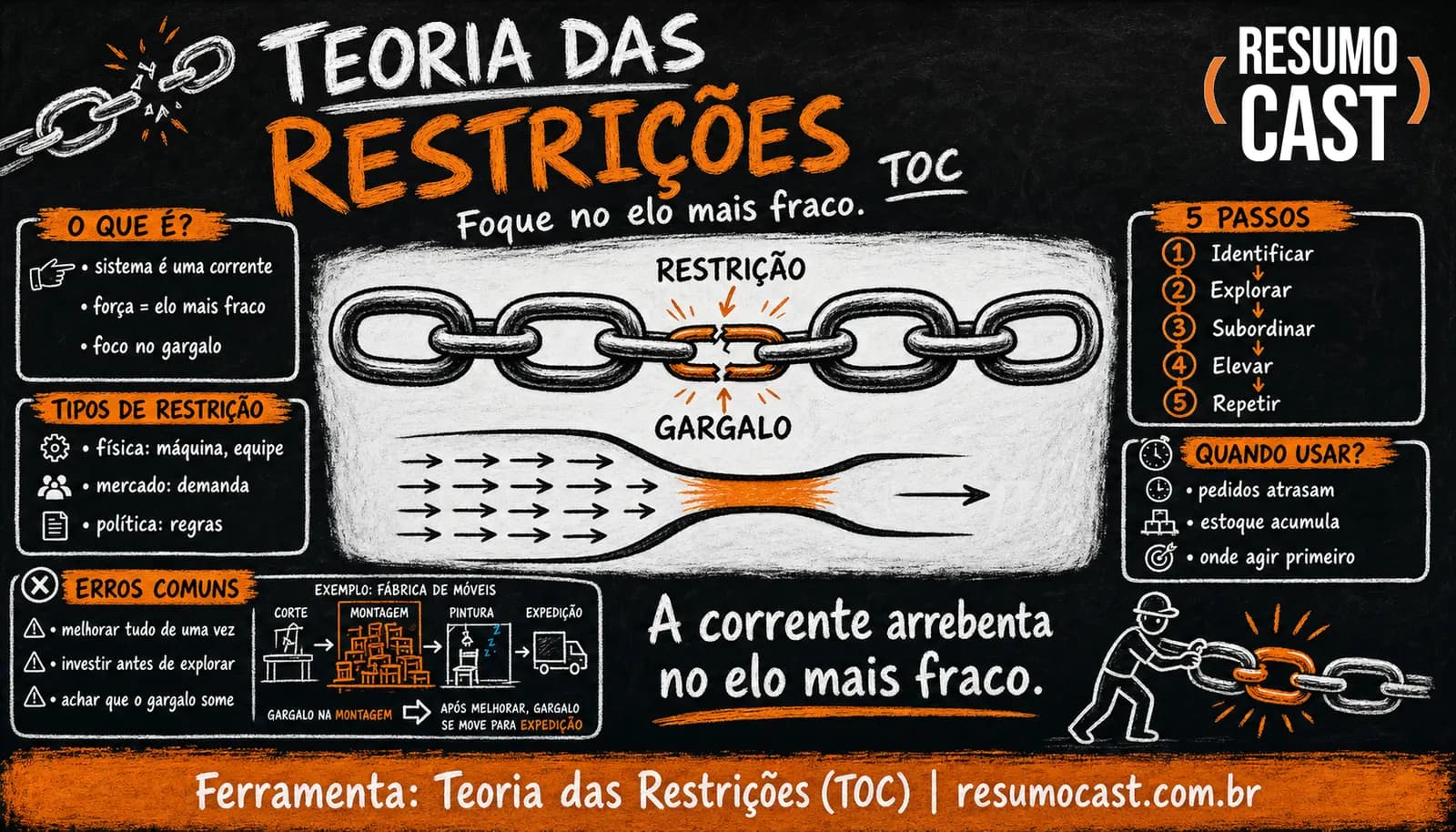 Teoria das Restrições (TOC)