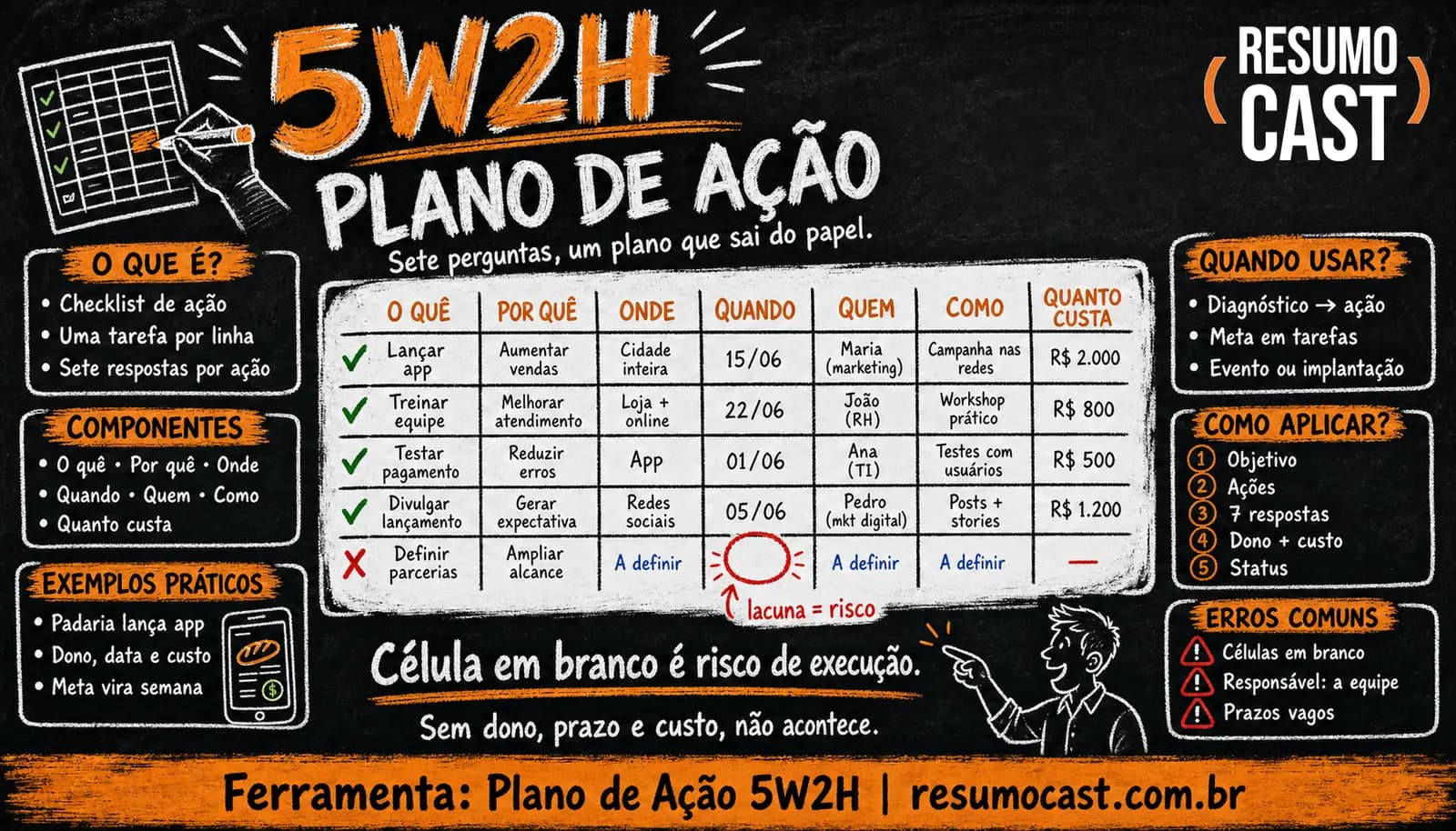 Plano de Ação 5W2H