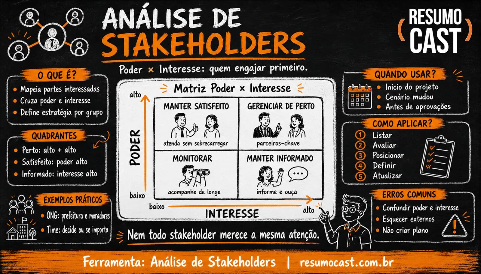 Análise de Stakeholders (Matriz Poder × Interesse)