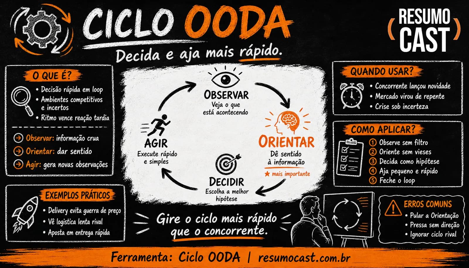 Ciclo OODA