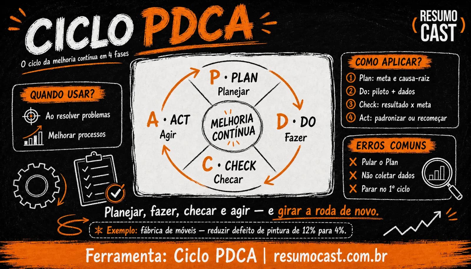 Ciclo PDCA: o que é, as 4 etapas e como aplicar