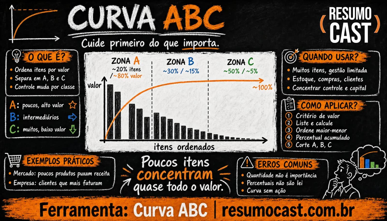 Curva ABC (Análise ABC)