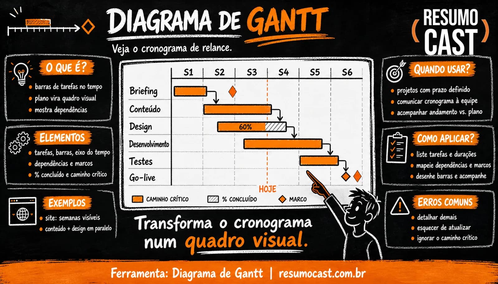 Diagrama de Gantt (Gantt Chart)