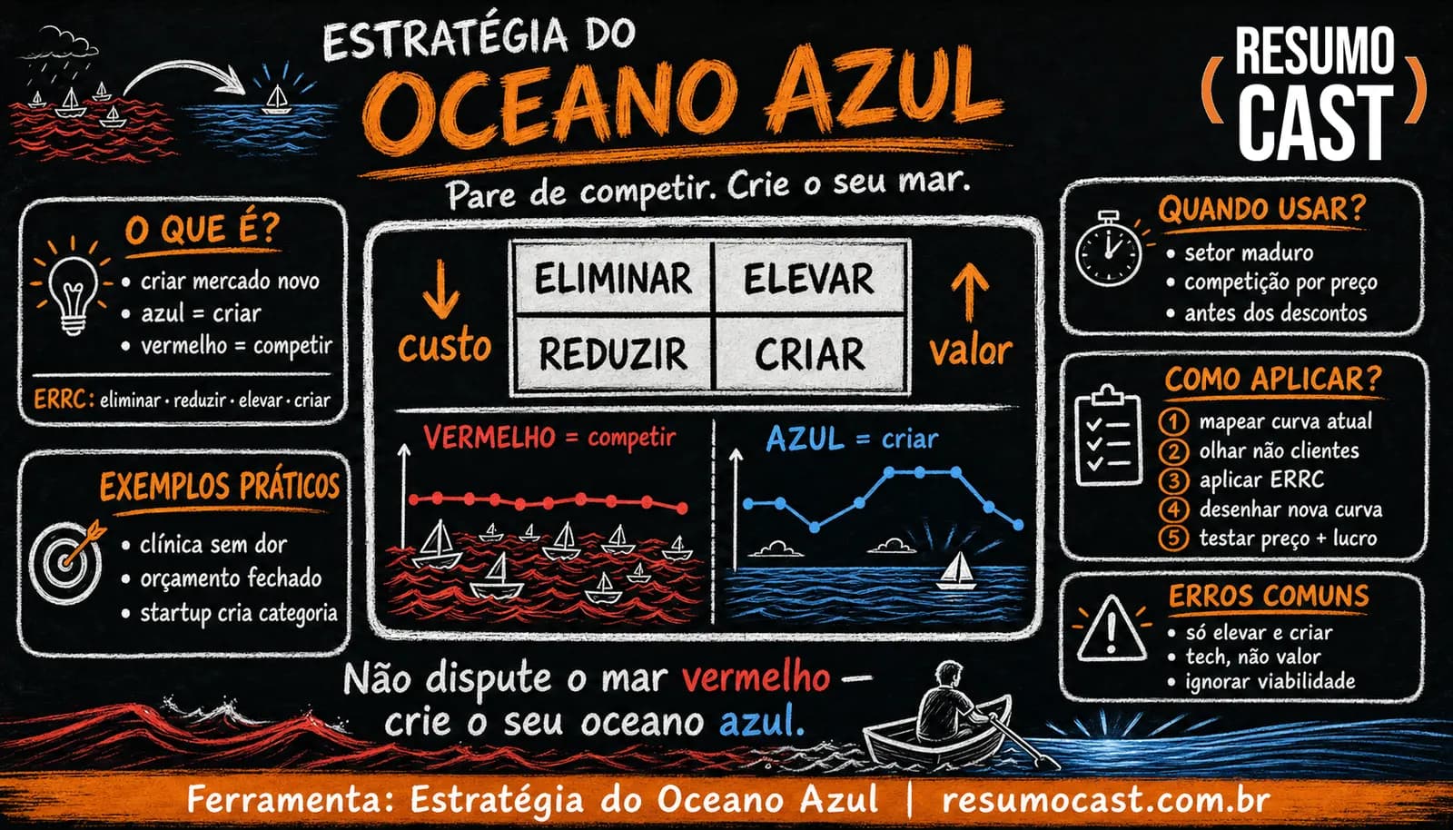 Estratégia do Oceano Azul