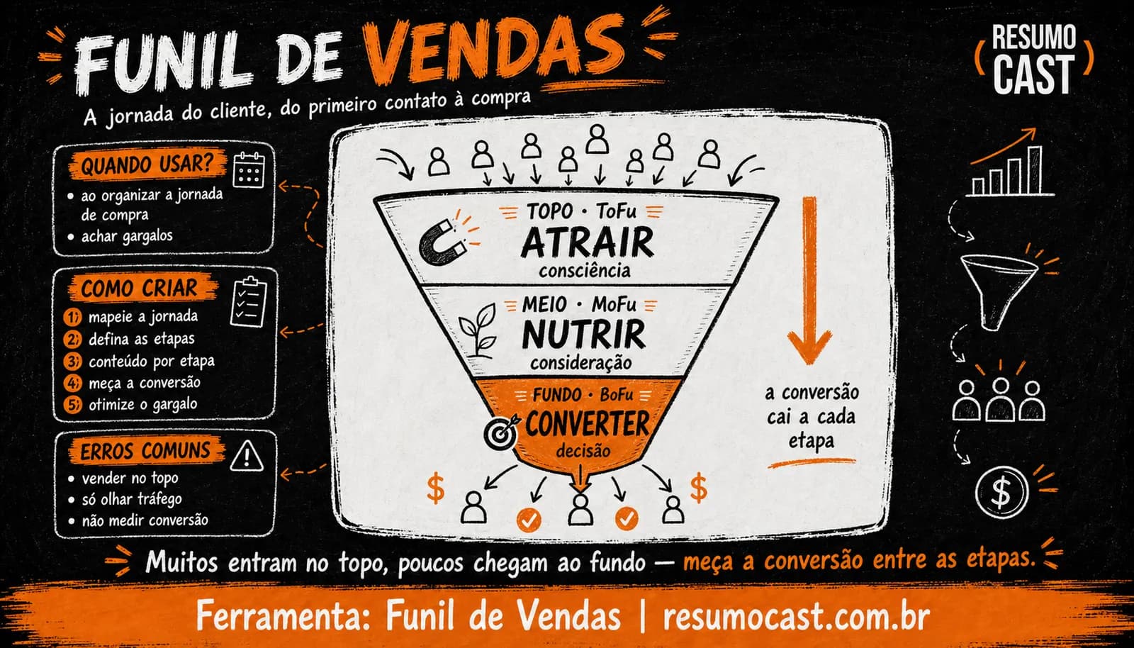 Funil de Vendas: o que é, etapas (topo, meio e fundo) e como criar