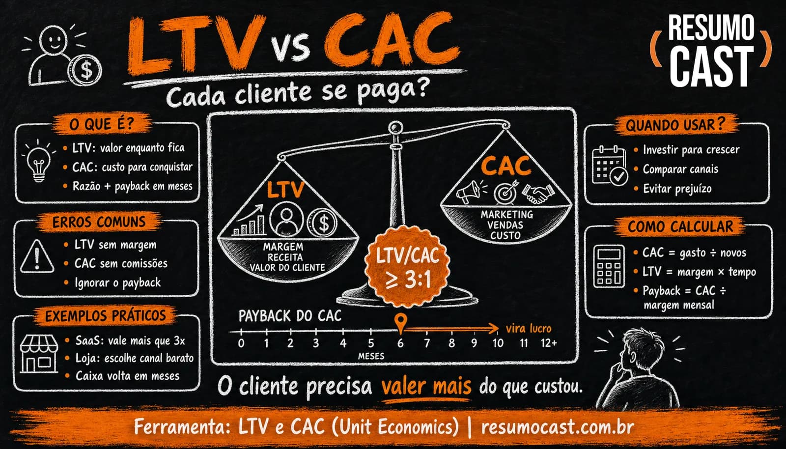 LTV e CAC (Unit Economics)