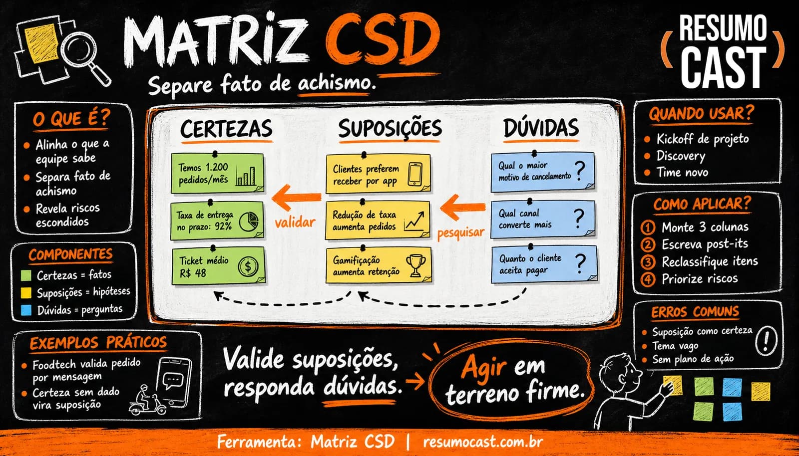 Matriz CSD (Certezas, Suposições, Dúvidas)