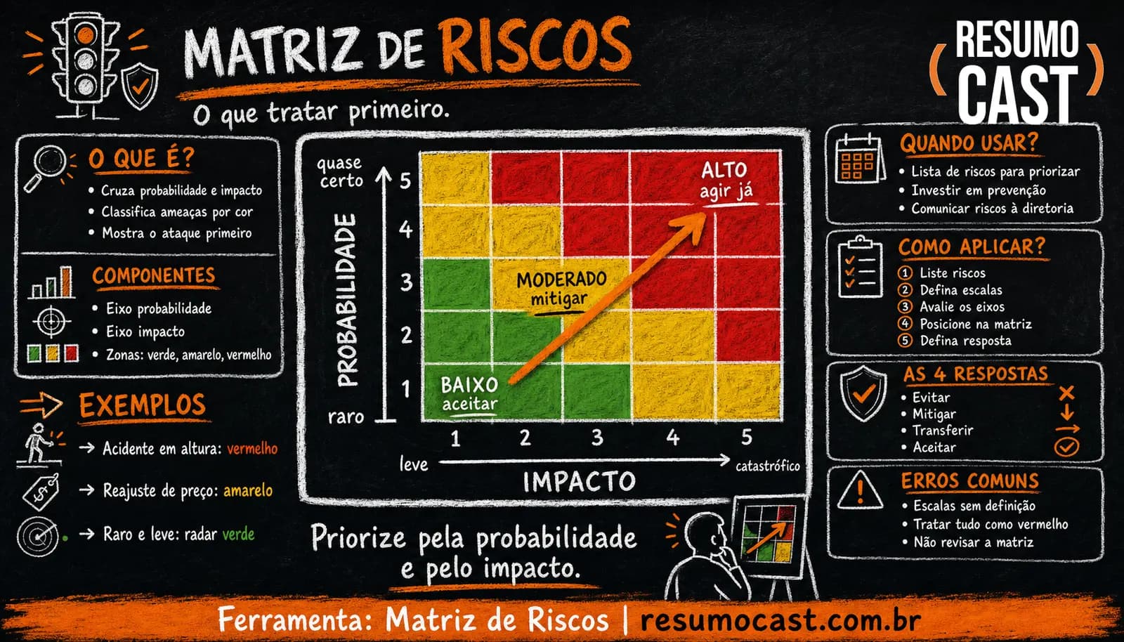 Matriz de Riscos