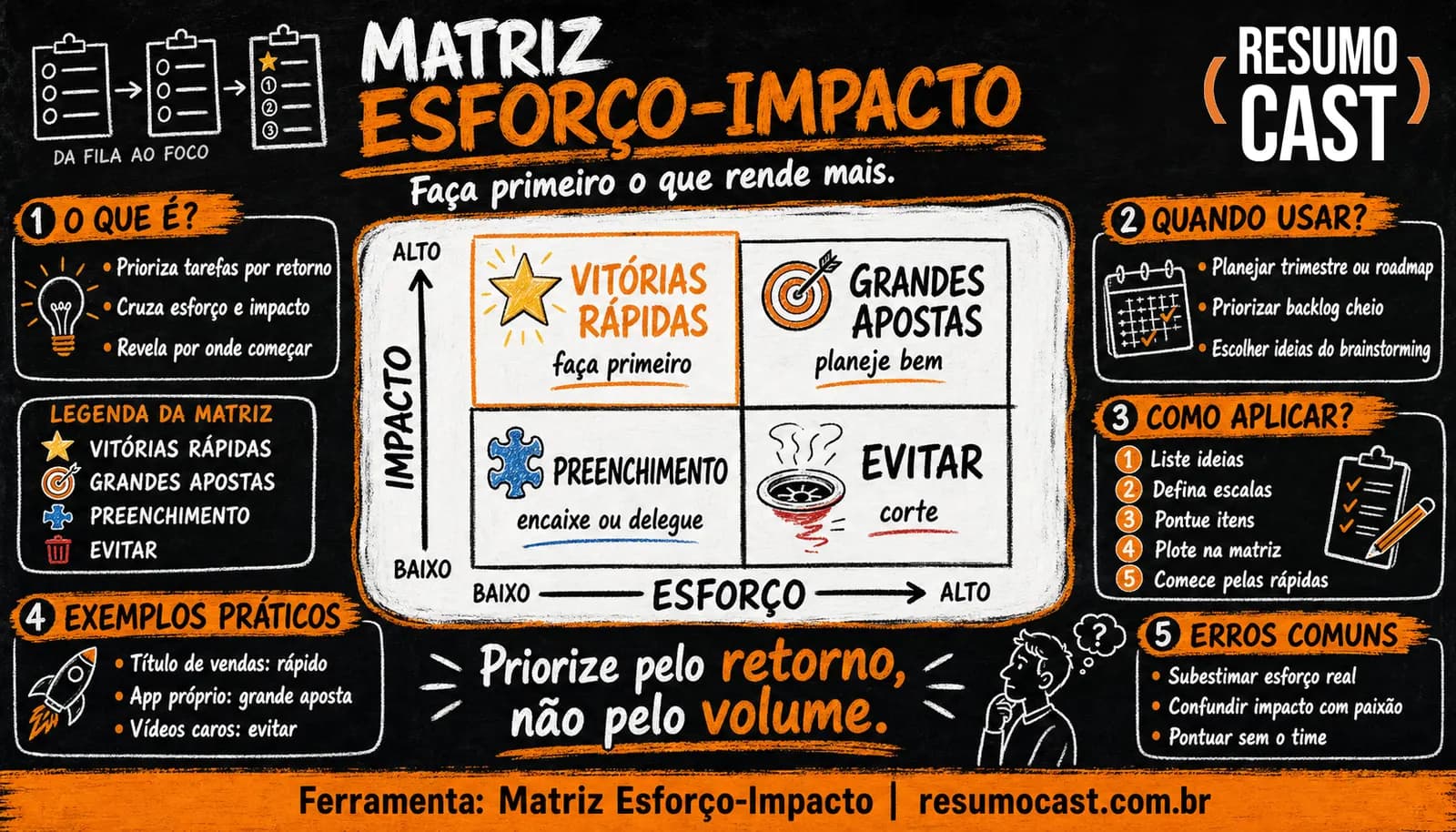 Matriz Esforço-Impacto