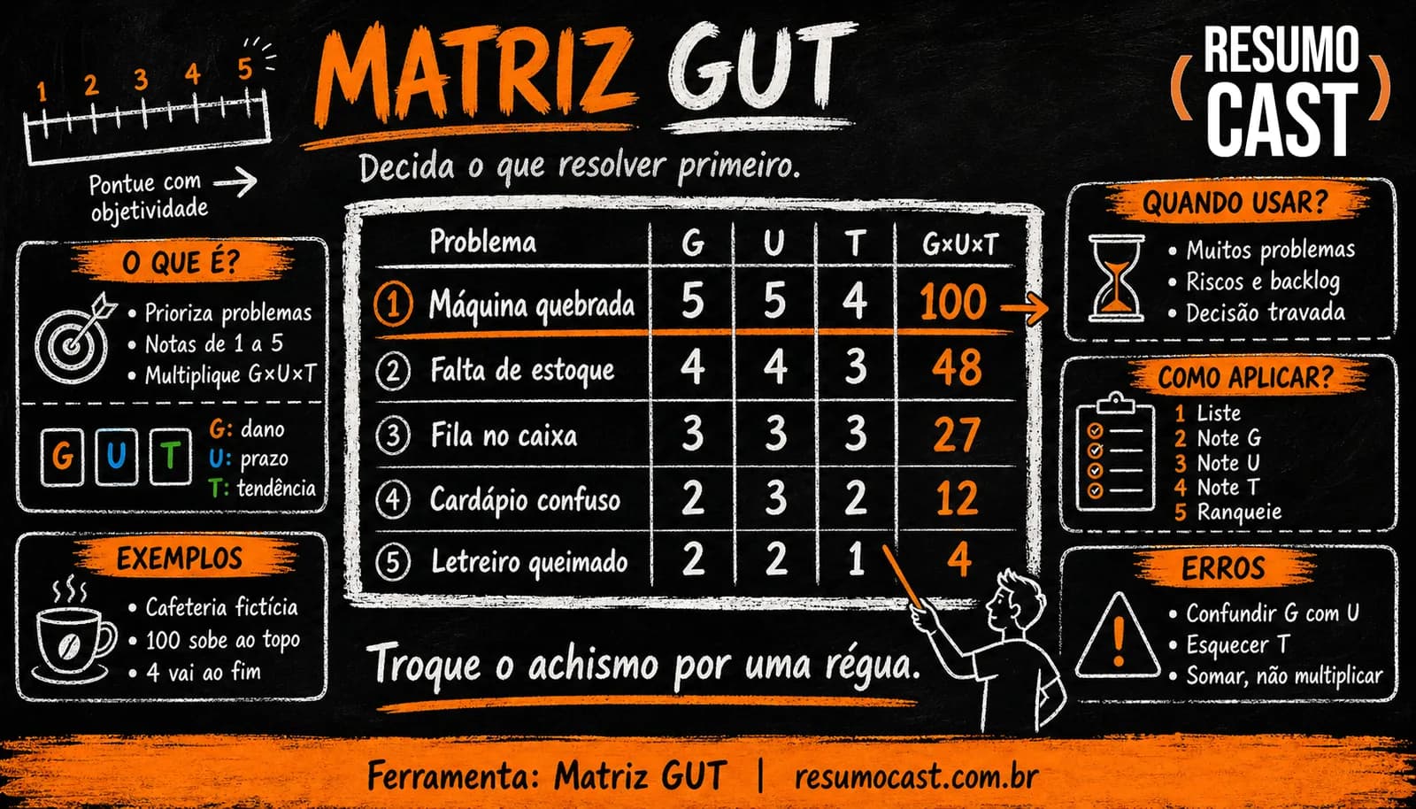 Matriz GUT (Gravidade, Urgência, Tendência)