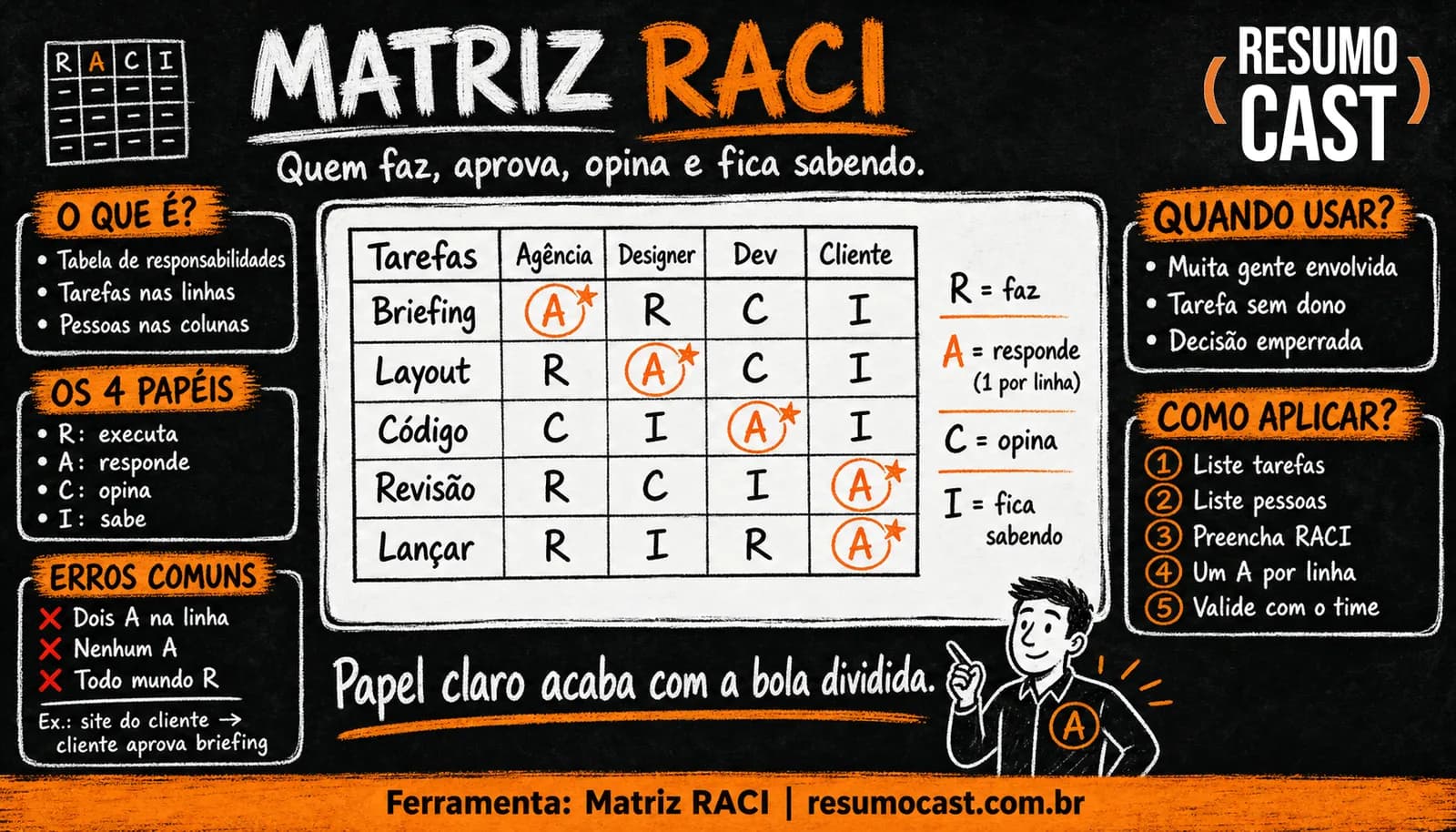 Matriz RACI