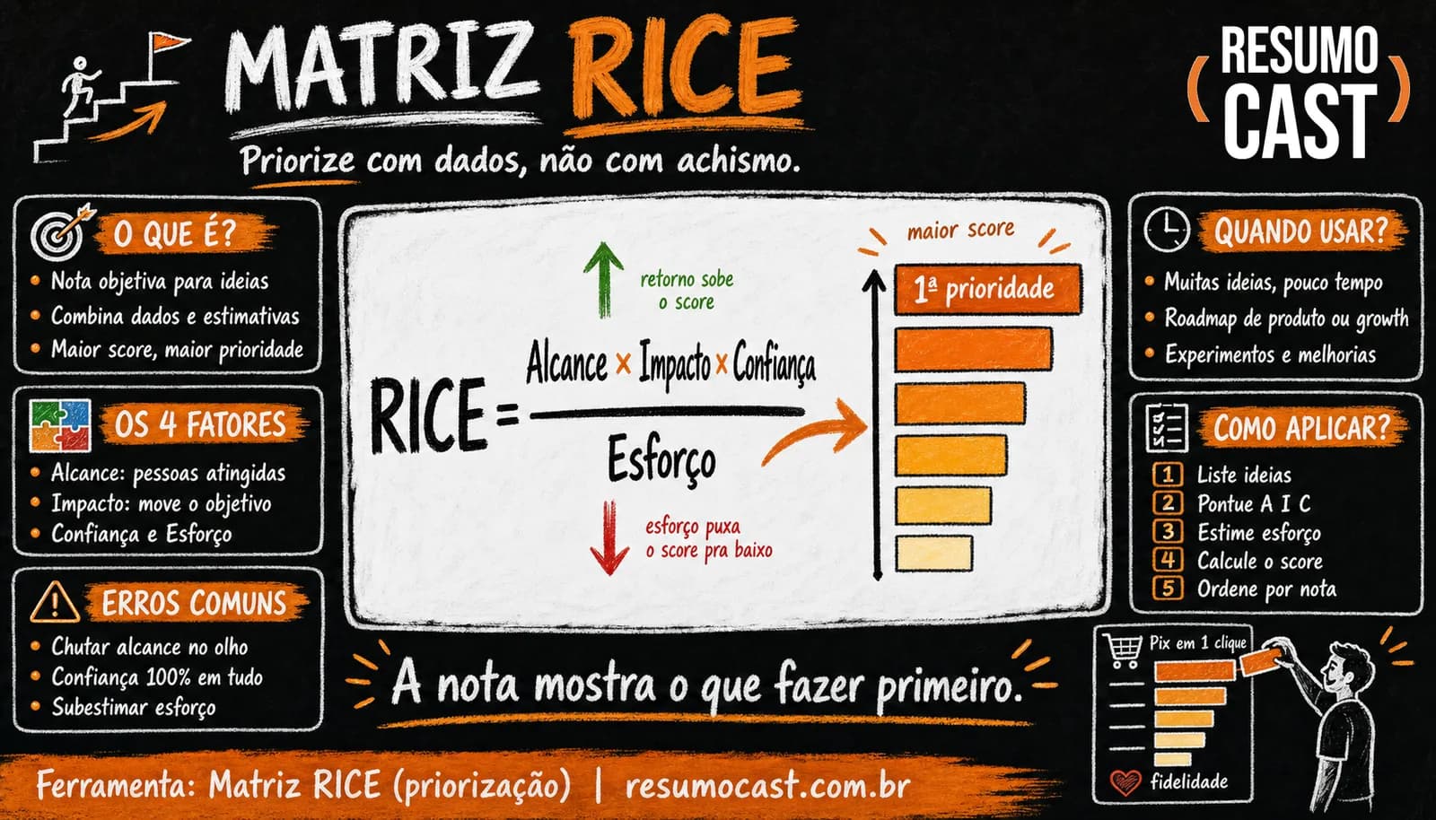 Matriz RICE (priorização)