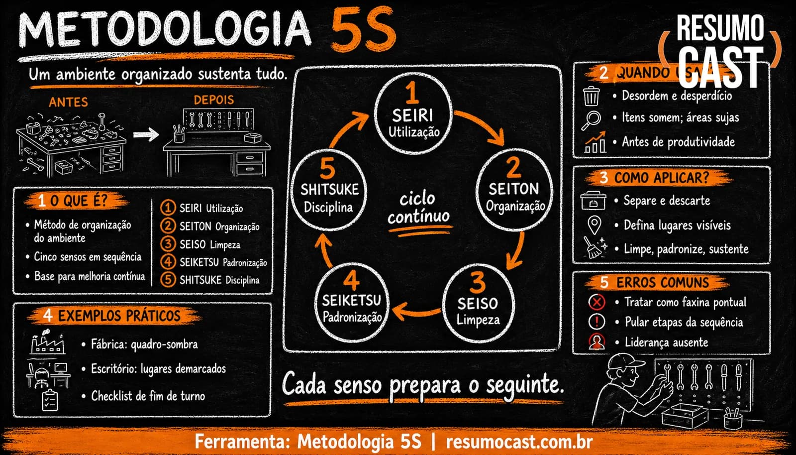 Metodologia 5S