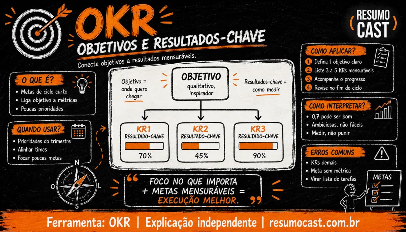 OKR: o que é, como definir e exemplos (Objetivos e Resultados-Chave)