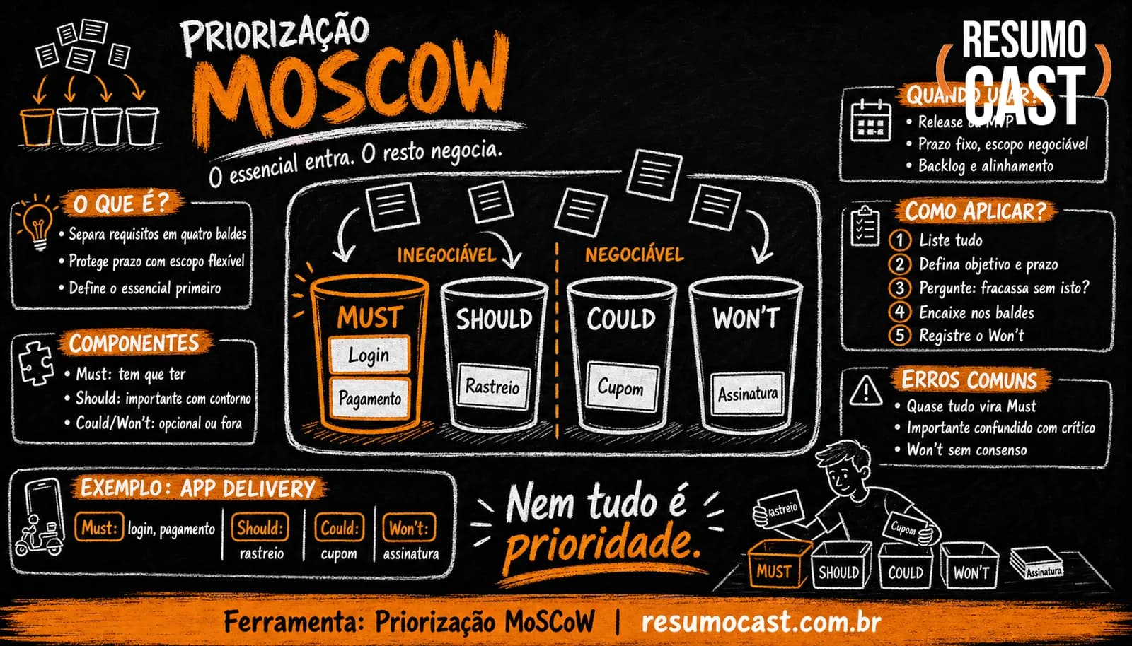 Priorização MoSCoW