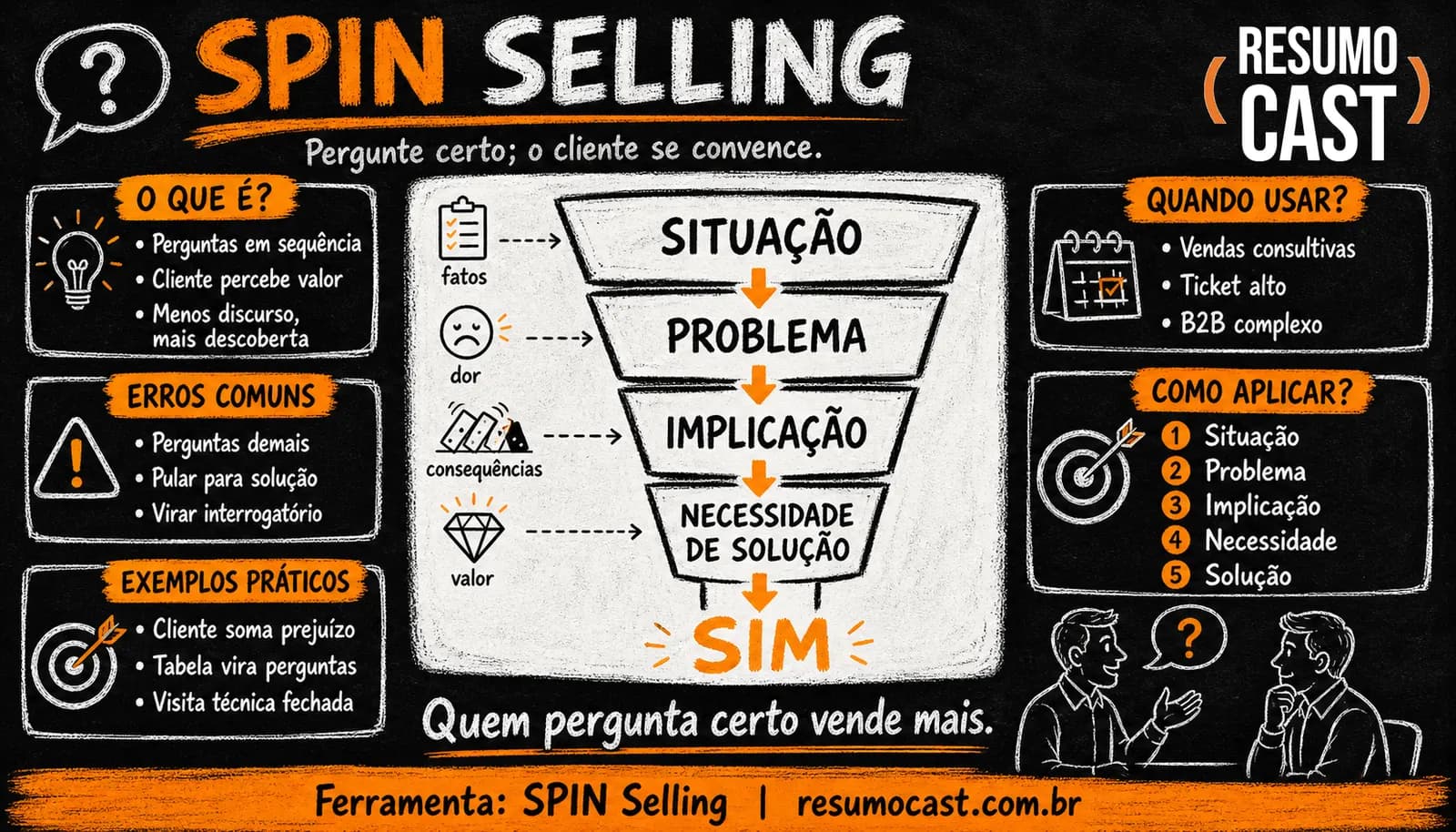 SPIN Selling