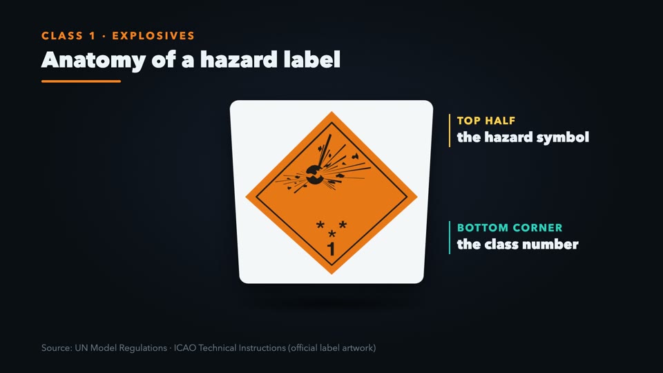 Anatomy of a Hazard Label