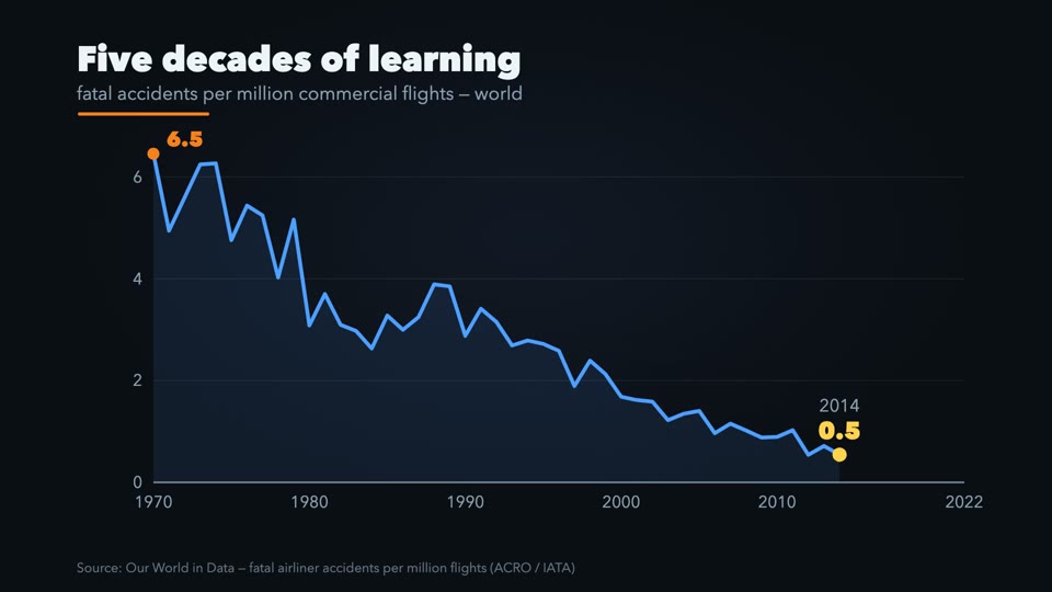Five Decades of Learning