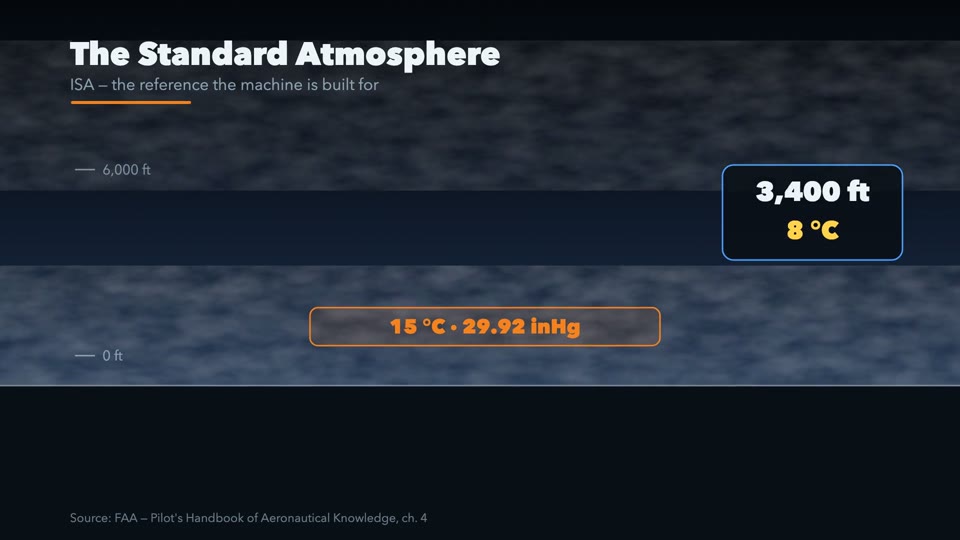 The Standard Atmosphere