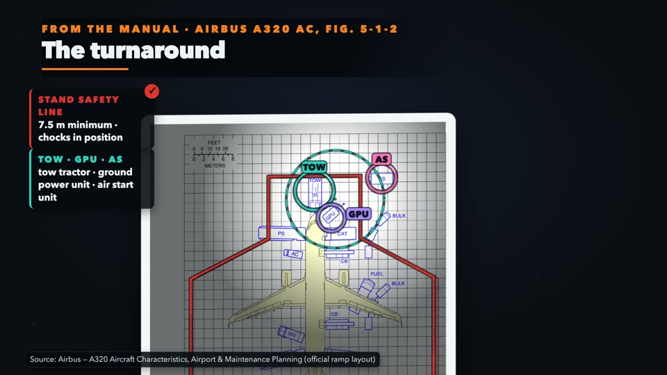 The A320 Turnaround